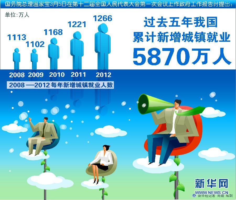 （图表）[两会·政府工作报告]（3）过去五年我国累计新增城镇就业5870万人