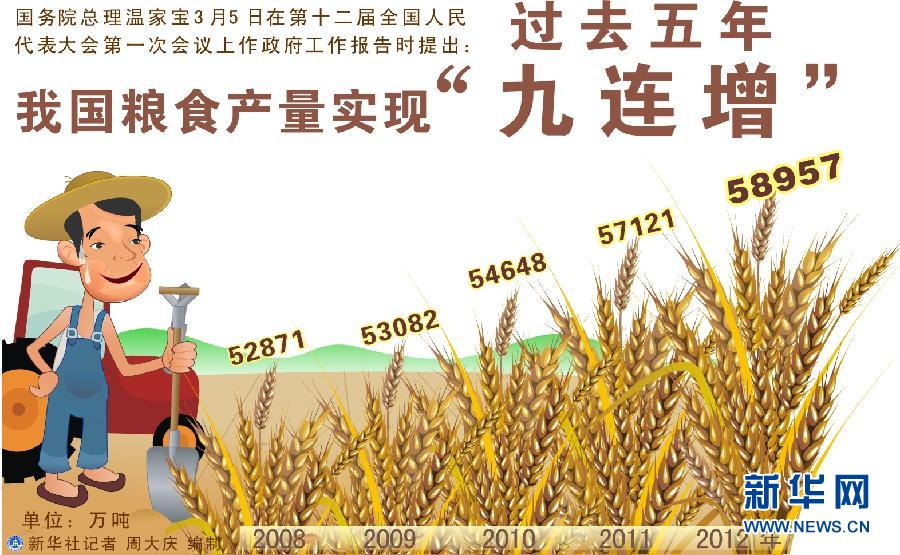 （图表）[两会·政府工作报告]（5）过去五年我国粮食产量实现“九连增”