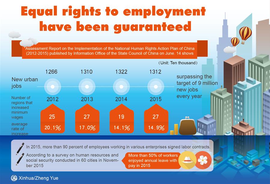[GRAPHICS]CHINA-2012-2015-NATIONAL HUMAN RIGHTS ACTION PLAN-EMPLOYMENT-EQUAL RIGHTS(CN)
