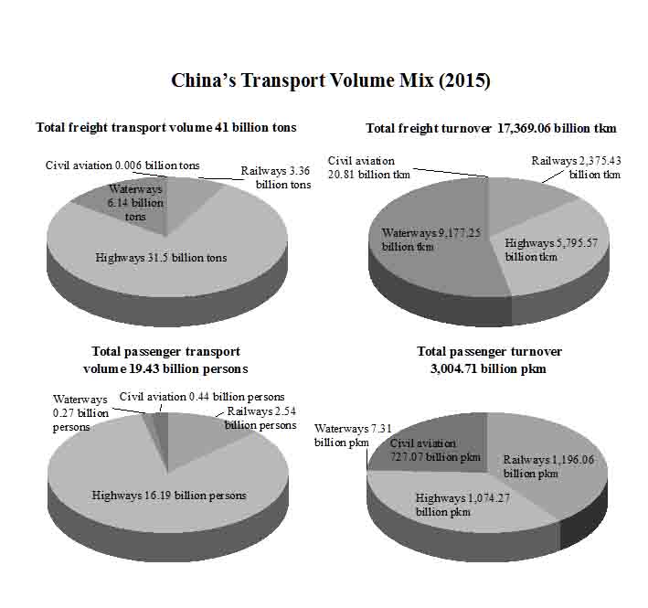 [GRAPHICS]CHINA-TRANSPORT-DEVELOPMENT (CN)