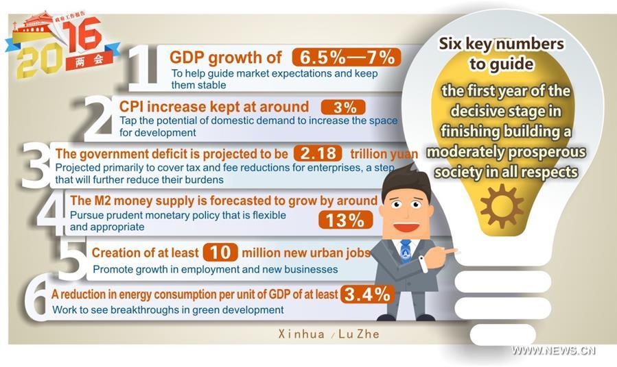 Graphics shows six key numbers written in the goverment work report to be deliberated at the 2016 annual session of China's National People's Congress which will guide the first year of the decisive stage in finishing building a moderately prosperous society in all respects.