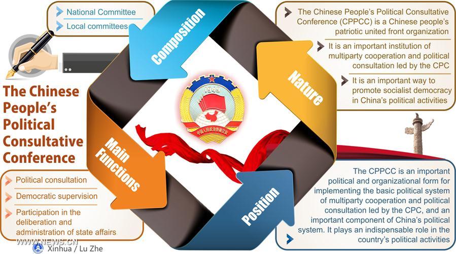 (TWO SESSIONS)[GRAPHICS]CHINA-CHINESE PEOPLE'S POLITICAL CONSULTATIVE CONFERENCE (CN)