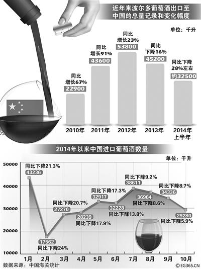 中国高档红酒泡沫消退 高价拉菲价格降六成(图)