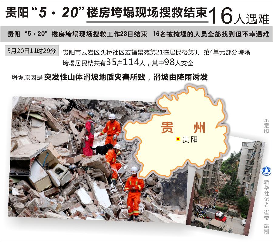 （图表）[贵阳“5·20”楼房垮塌]贵阳“5·20”楼房垮塌现场搜救结束　16人遇难