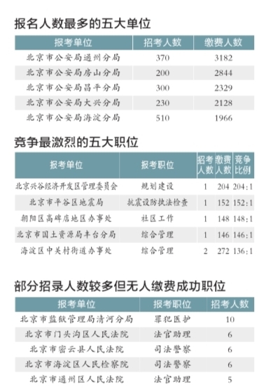 京考报名延长至今日12时 178个职位仍无人缴费