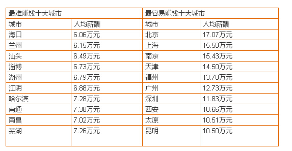 中国最容易赚钱和最难赚钱城市排行榜！都有谁？