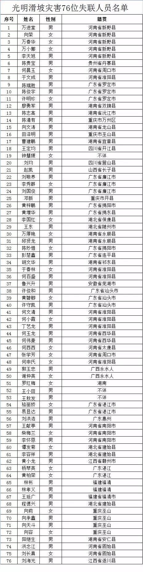 深圳公布山体滑坡失联名单 76人中73人身份已核实