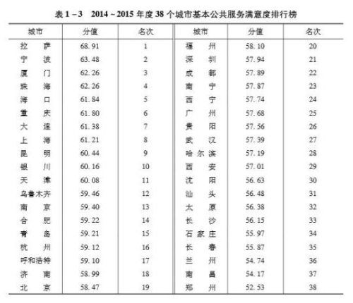 中国38主要城市公共服务满意度排名：北京未入前十