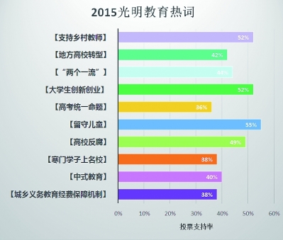 2015中国教育年度记忆