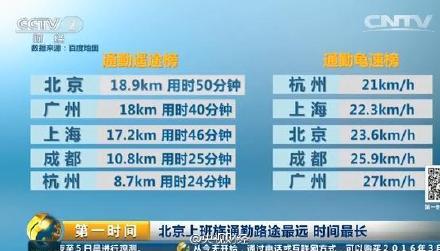 全国上班距离排行榜：北京平均18.9公里居首
