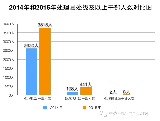 2015反“四风”年报: 处理县处级及以上干部数增幅超50%