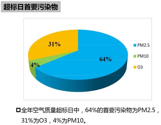 北京环保局副局长：力争2030年左右PM2.5达国家标准