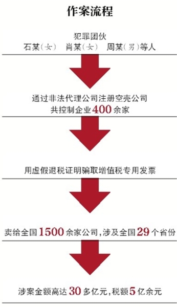 北京退休女会计牵出30亿元虚开发票案