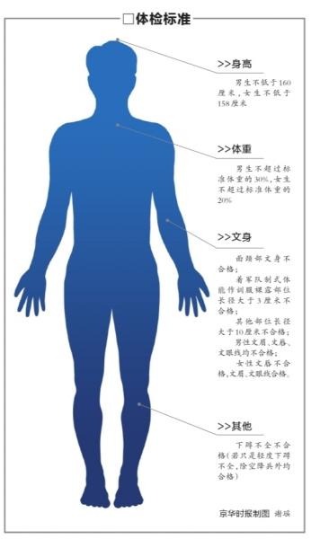 北京征兵体检标准放宽 男女身高标准各降2厘米