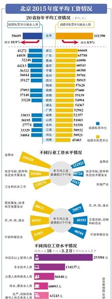 20省份晒工资单 北京“领跑”年均工资8.5万