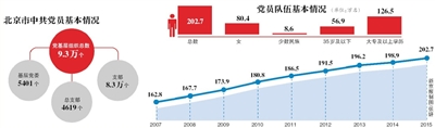 据最新党内统计数据显示，截至2015年底，北京市中国共产党党员总数为202.7万名，其中具有大专及以上学历的党员126.5万名，占党员总数的62.4%。同时，数据显示，老年党员数量较大，离退休党员达67.3万名。