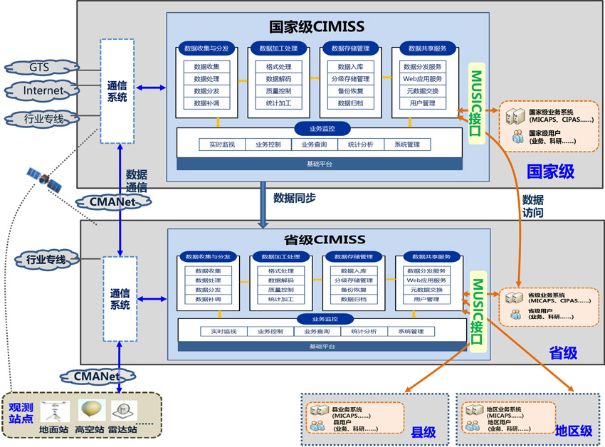 CIMISS:支撑气象核心业务系统的数据生态