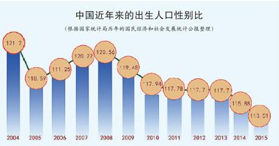 中国未来30年内将有约3000万适婚男性找不到对象