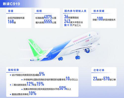 解码中国大客机:突破100多项技术，是纯