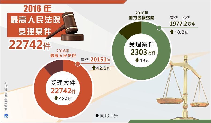 （图表）[两会·两高报告]2016年最高人民法院受理案件22742件