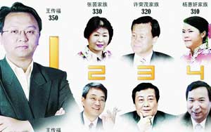 揭秘中国富人地图：1%还未婚 北京富人最多