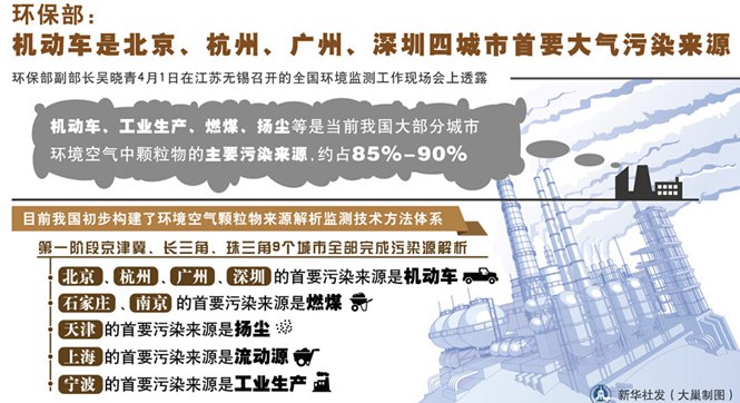 环保部：机动车是京、杭、广、深四城市首要大气污染来源