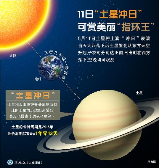 （图表）[科技]11日“土星冲日”可赏美丽“指环王”