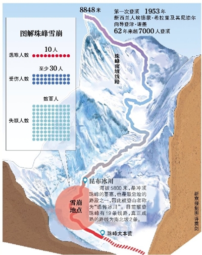 珠峰雪崩 40余中国登山者被困