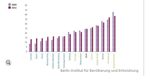 统一25周年后 德国东西部人口生活状况仍差异