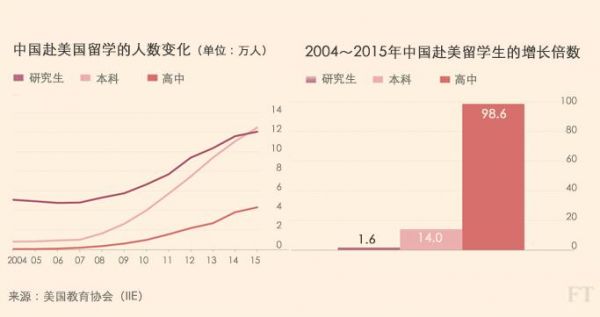 外媒:中国赴美留学低龄化 经济、文化适应问题凸显