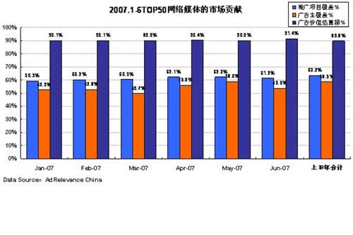 07上半年度中国网络广告市场分析