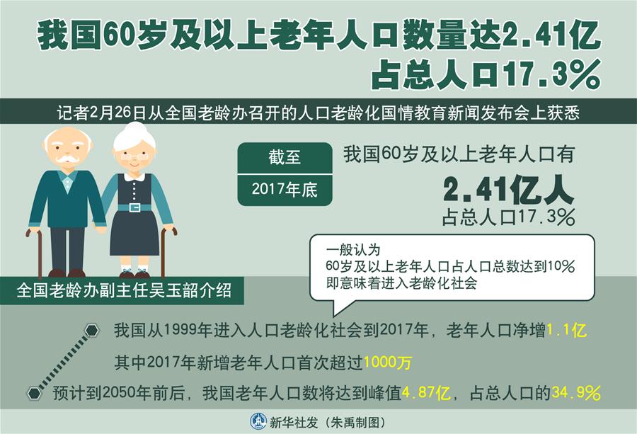 （图表）[数据新闻]我国60岁及以上老年人口数量达2.41亿 占总人口17.3％